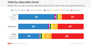 Click here for state poll times. How Britain Voted At The 2017 General Election Yougov