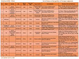 • enforcement of civil judgments under malaysian law is vested under the powers conferred section 17 of the courts of judicature act 1964 [act. Out Now List Of China S Cases On Recognition Of Foreign Judgments Conflict Of Laws