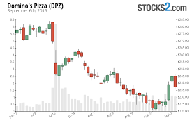 Dpz Stock Buy Or Sell Dominos Pizza