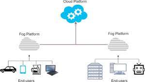 Fog computing overview the view of cisco towards fog computing is the extended version of the cloud computing is more popular; Fog Computing Security A Review Of Current Applications And Security Solutions Journal Of Cloud Computing Full Text