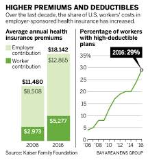While Premiums Hold Steady High Deductible Health Plans Shifting Costs To Employees