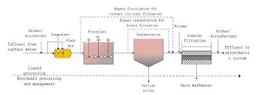 It is a vital part for drinking water and wastewater treatment. Https Www Theseus Fi Bitstream Handle 10024 226417 Optimization 20of 20coagulant 20and 20coagulant 20aid 20in 20the 20wastewater 20treatment Pdf Sequence 2 Isallowed Y