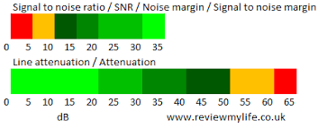 Adsl Signal To Noise Ratio And Line Attenuation Chart
