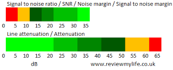 adsl signal to noise ratio and line attenuation chart