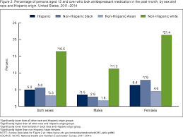 Products Data Briefs Number 283 August 2017