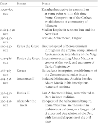 Find quick results from multiple sources. Part I The Cambridge Companion To Ancient Mediterranean Religions