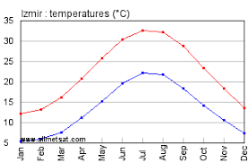 Izmir Turkey Annual Climate With Monthly And Yearly Average