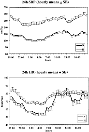 Hourly Systolic Blood Pressure Sbp And Heart Rate Hr