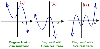 Graphing Polynomial Equations Teaching Algebra College Math Help College Math