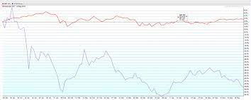 Any market that can outperform a stock index containing the likes of apple, netflix, amazon, and google is a market to respect. Bitcoin Vs The Stock Market Correction In One Chart Cabot Wealth Network