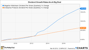 heres how to find the best dividend stocks the motley fool