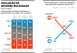 Um portal sobre as eleições no brasil em tempo real. Pesquisa Exclusiva Derrotado Nas Eleicoes Municipais Bolsonaro Segue Na Dianteira Para 2022 Veja