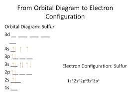 Well, we use the aufbau principle, and for sulfur, z= when we use an orbital notation for an element's electron configuration, we are visually representing the probable locations of its electrons. Sulfur Electron Configuration S With Orbital Diagram