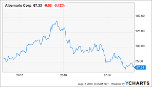 Albemarle The Key Risk Albemarle Corporation Nyse Alb