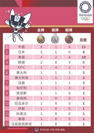 諶利軍勝出男子舉重67公斤級比賽，為中國隊取得本屆奧運的第六面金牌。 新華社相片 想睇最新消息，立即 like 頭條日報fb專頁! Wxrw6mhvuwuglm