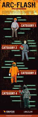 Arc Flash Ppe Categories Infographic