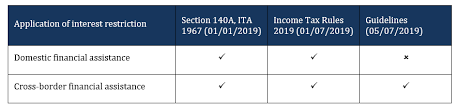 Tax conventions with nearly 100 countries the most important ones are with united states and united kingdom. Transfer Pricing Solutions Interest Deductibility Restrictions In Malaysia