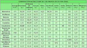 Valor Nutricional De Los Frutos Secos Nutricional Tabla De Calorias Bocaditos Saludables