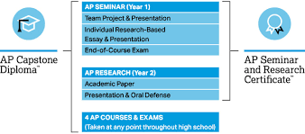 Seminar Ap Capstone Advanced Placement Learning Unlearning Mr Mcdonald S Classroom