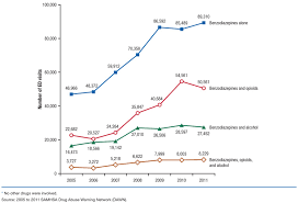 the dawn report benzodiazepines in combination with opioid