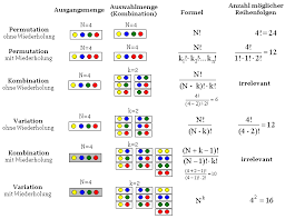 Permutationen vier farbiger kugeln ohne wiederholung (links) und mit wiederholung (mitte und eine permutation ohne wiederholung ist eine anordnung von objekten, die alle unterscheidbar sind. Https Www Treff Lernen De Media Files Kombinatorik Pdf