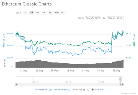 Ethereum Classic Etc Shooting Up In A Plummeting Crypto