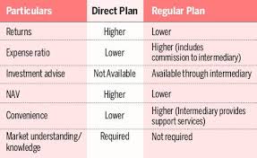 There may be times when a fund isn't performing well, and this is a percentage of nav (net asset value) of a particular mutual fund unit chosen by the investor. Direct Mutual Fund Vs Regular Mutual Fund How Can You Switch Between The Two