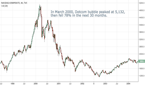 Page 21 Ideas And Forecasts On Nasdaq Composite Index Tvc