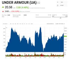 under armour jumps as turnaround plan shows signs of working