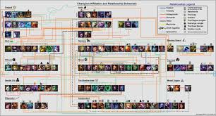 Champion Relationship Schematic Velkoz Era Champions