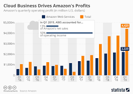 Chart Cloud Business Drives Amazons Profits Statista