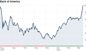 Bank Of America Stock Price Chart Bank Of America Stock