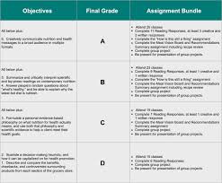 Assessment Of Specifications Grading In An Undergraduate Dietetics Course Journal Of Nutrition Education And Behavior