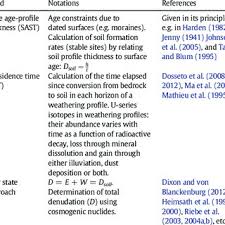 Soil chemical processes 3.1 chemical weathering and formation of secondary minerals 3.2 soil minerals and their. Pdf Soil Formation Rates On Silicate Parent Material In Alpine Environments Different Approaches Different Results