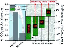 Life Cycle Assessment Of Plasma Assisted Ethylene Production From Rich In Methane Gas Streams Sustainable Energy Fuels Rsc Publishing Doi 10 1039 C9se00736a