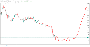 No one can, however, predict prices of cryptocurrencies with total certainty, thus it is crucial to understand that the following etc price predictions serve merely as a suggestion of possible. Etc Ethereum Classic Price Prediction 2018 2019 2020 5 Years Beincrypto