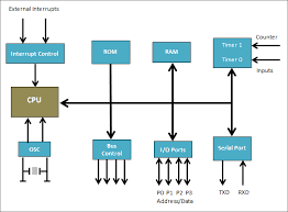 How To Select The Right Microcontroller For Your Embedded Application