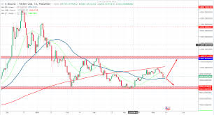 bitcoin price prediction 2020 latest price chart analysis