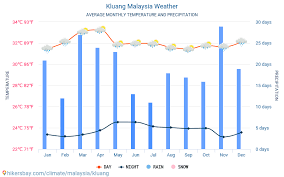 1 perubahan_iklim_global / hujan dekat negara kita memang dalam kekerapan yang tinggi. Cuaca Kluang Malaysia 2021 Iklim Dan Cuaca Di Kluang Waktu Terbaik Dan Cuaca Untuk Melakukan Perjalanan Ke Kluang Perjalanan Deskripsi Cuaca Dan Iklim
