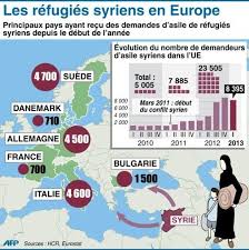 Les Refugies Syriens En Europe Source Rtl Pauline Europe Refugee Pauline