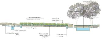 Pin On Stormwater Sustainable Design