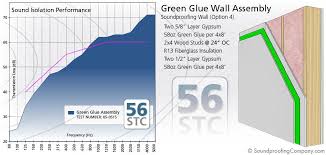 understanding stc and stc ratings soundproofing co