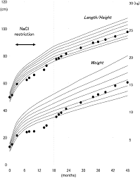 Growth Chart Of This Case The Duration Of Sodium