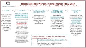 Workers Compensation And Occupational Health Claims