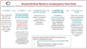 workers compensation and occupational health claims