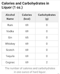 Calories Carbohydrates Chart For Hard Liquor In 2019