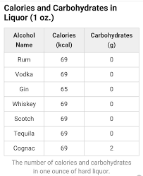 calories carbohydrates chart for hard liquor in 2019