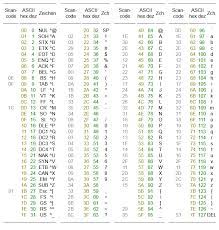 The generic term ansi (american national standards institute) is used for. Ascii Tabelle Direkt Online Nutzen Chip