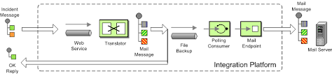 Event notification with apache camel. Apache Camel Tutorial Example Reportincident