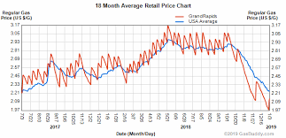 gas prices fall below 2 then surge again cedar springs